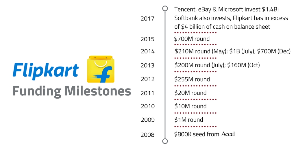 Flipkart: From an Accel-led $800K seed in 2008 to $4B+ in cash in 2017